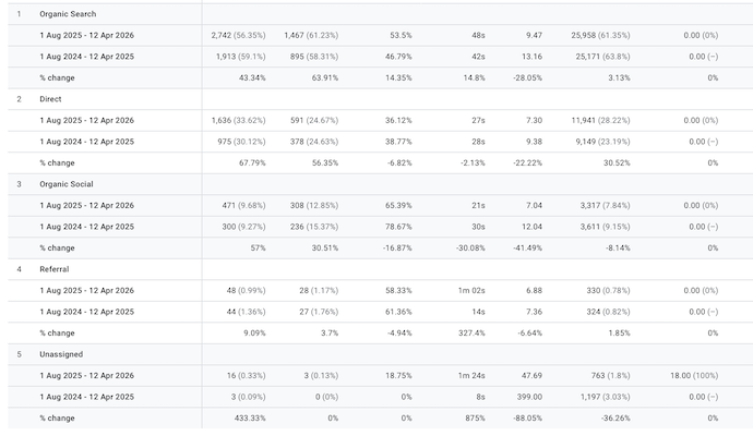 DGA4 year-on-year channel breakdown table for Crave Coffee Case Study