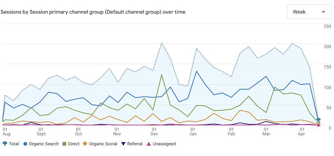 Google Analytics sessions over time line graph for Crave Coffee Case Study
