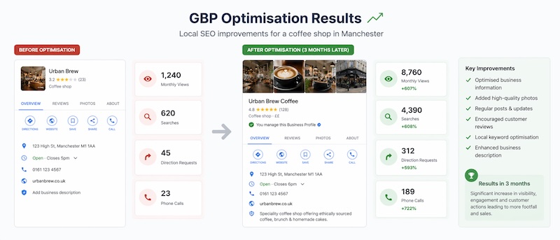 results graphic showing before and after example
