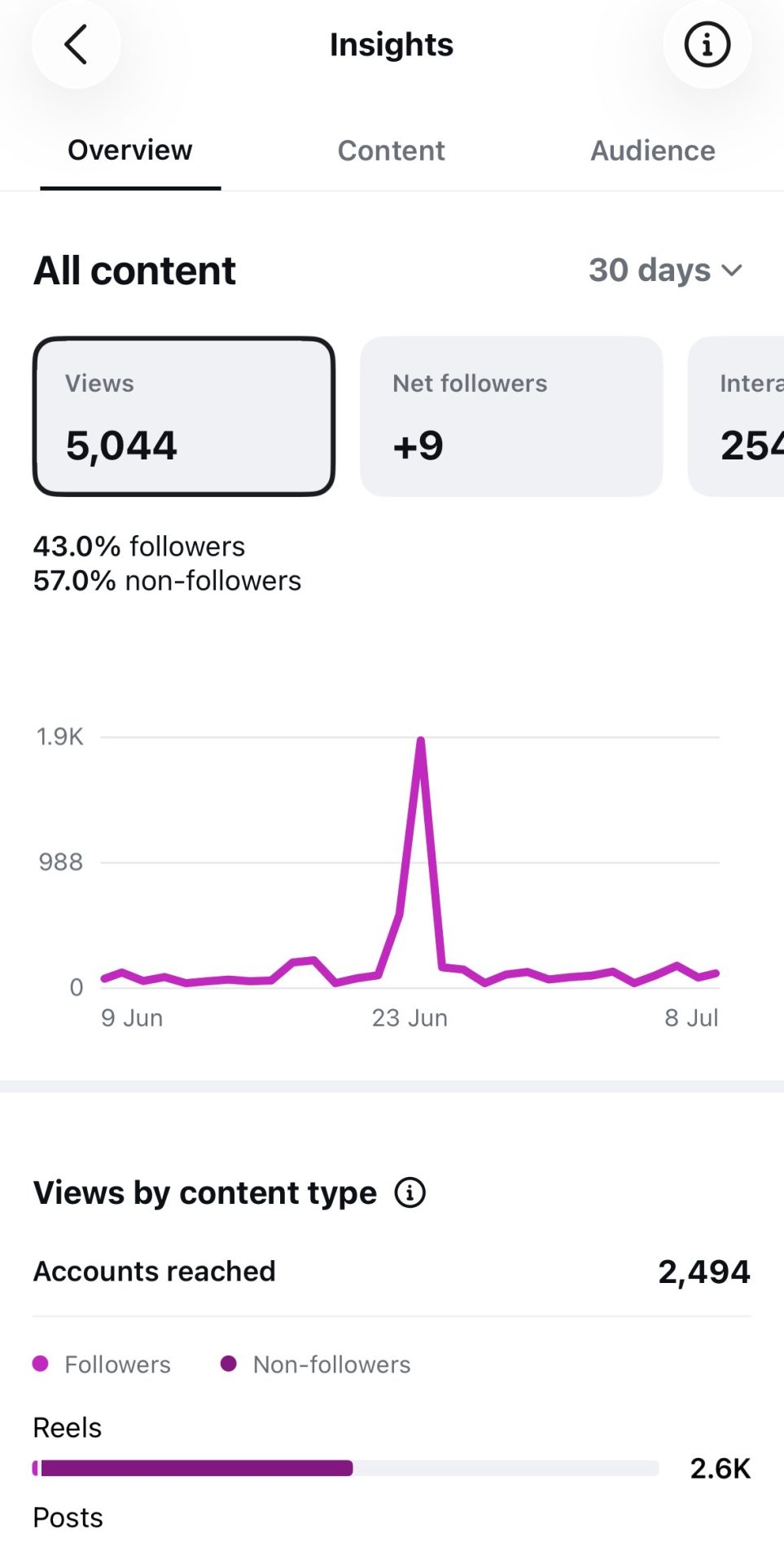 Portcullis Power Solutions Instagram insights showing 5044 views and 2494 accounts reached over 30 days