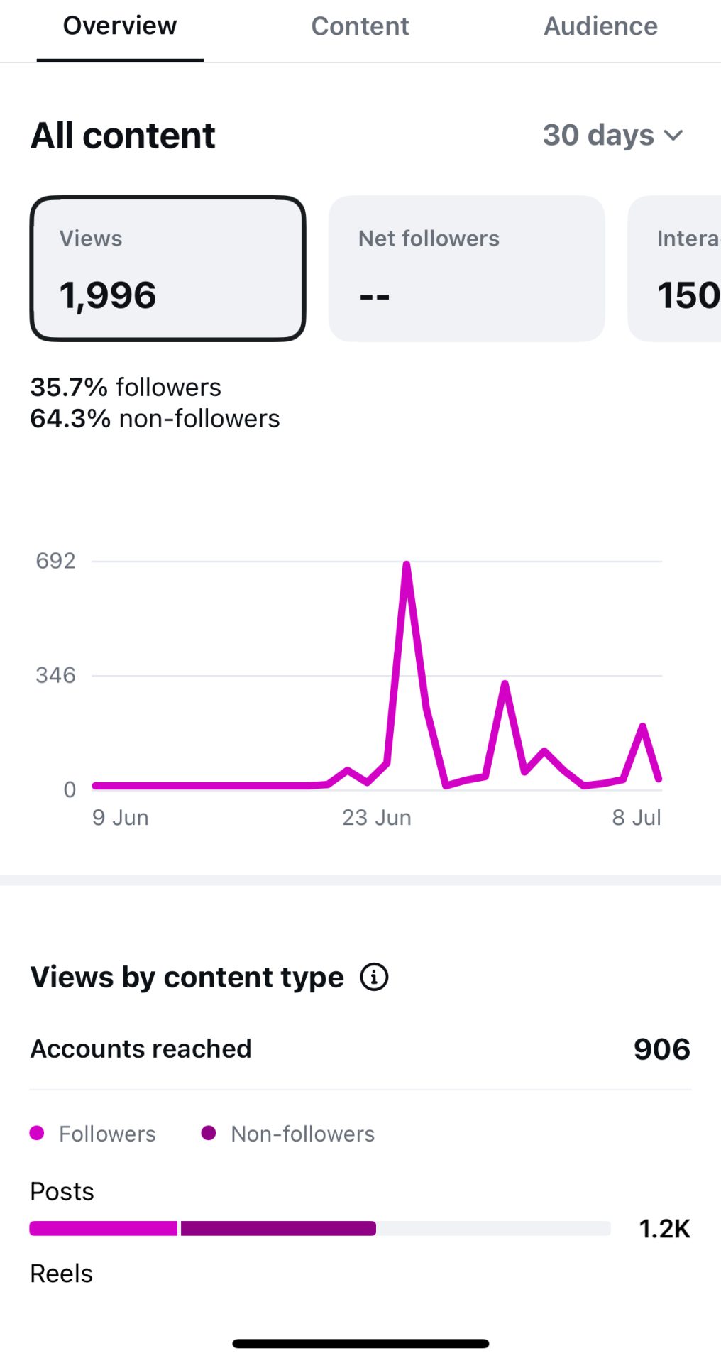 Prof Heat Services Instagram insights showing 1996 views and 906 accounts reached over 30 days
